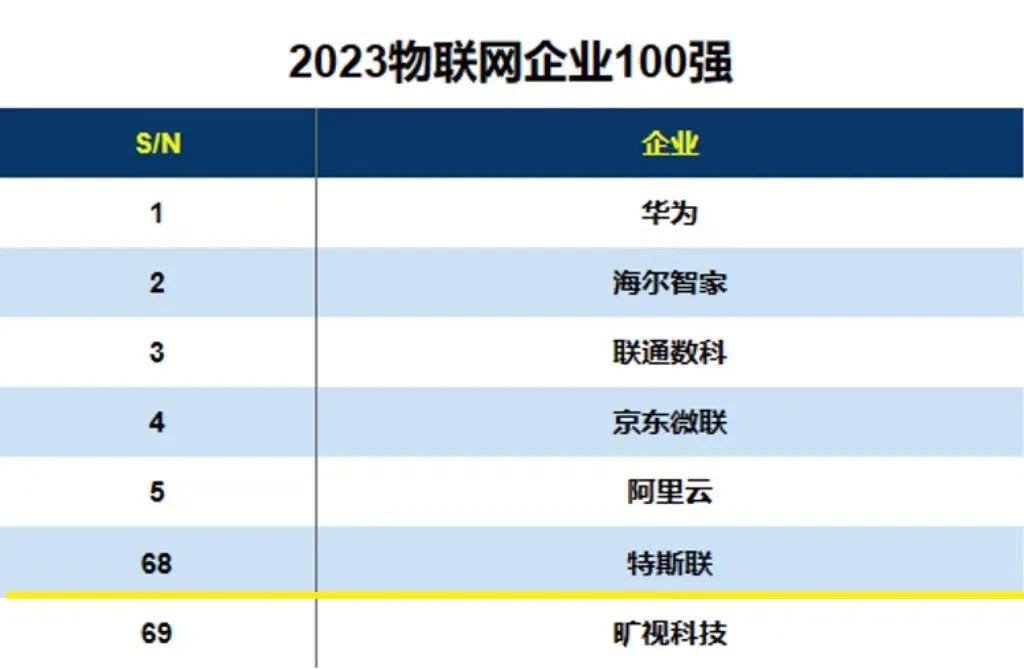 特斯聯獲評2023物聯網百強企業