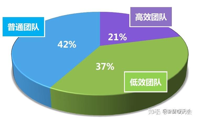 打造高效团队关键三个步骤︱团队建设与管理 - 知乎