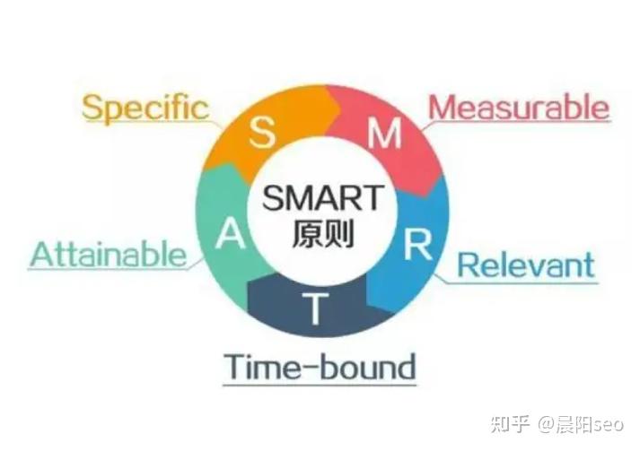 smart原则具体指什么,为什么说做产品必须要懂smart原则 - 知乎