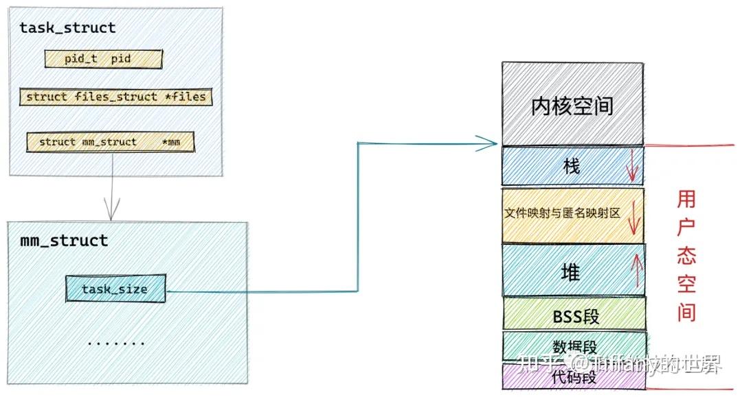 [mm]深入理解 Linux 虚拟内存管理（转） - 知乎
