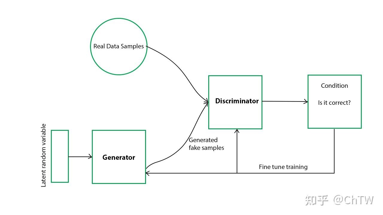 深度学习四大类网络模型 - 知乎