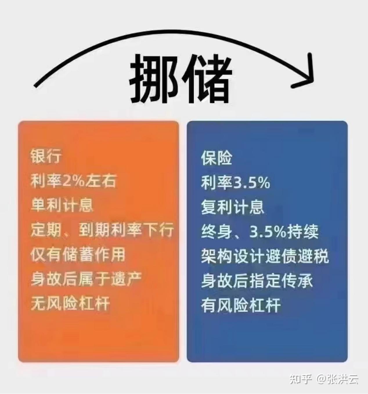 挪储的意义?3,长期"储蓄型"人寿保险有哪些特点?
