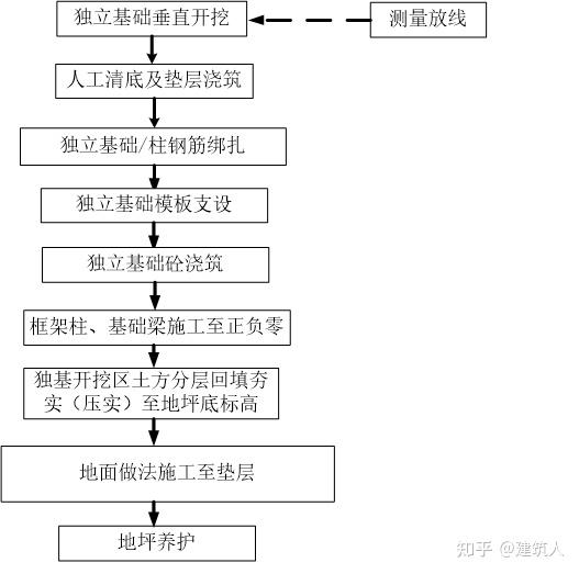 独立基础施工流程图片