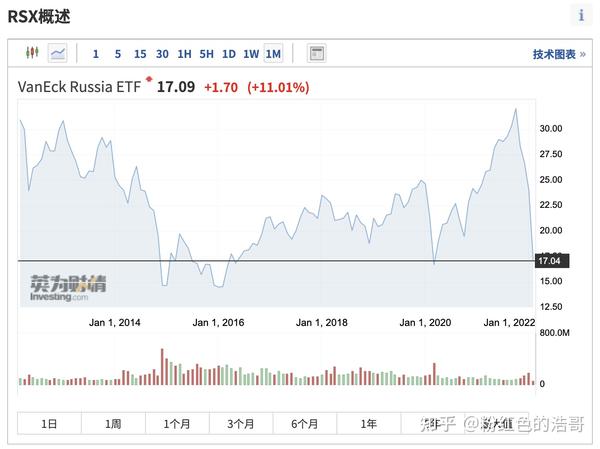 一度暴跌50%！全面了解俄罗斯股市，看这篇就够了 - 知乎