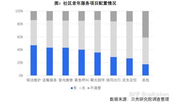 居家養老行業市場研究整合 - 知乎