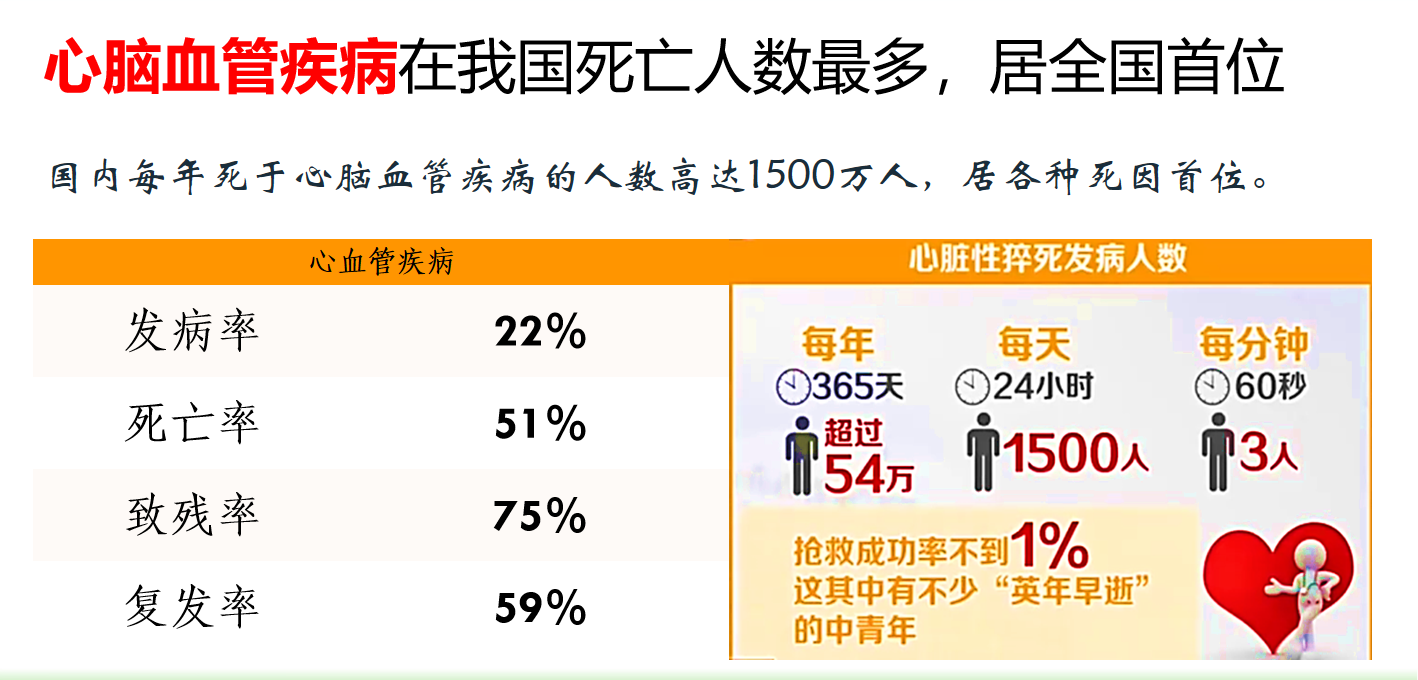 我国每年约有300万人,另外全国大概有2亿人患有心脑血管疾病