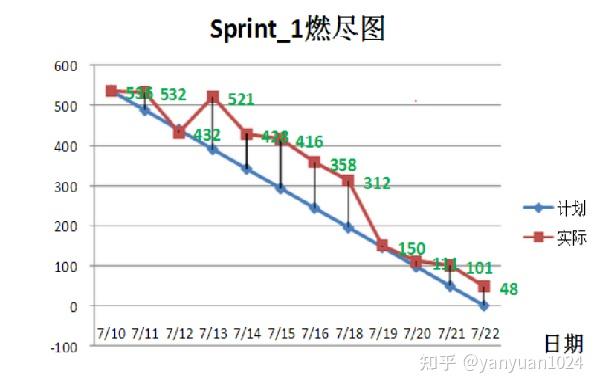 敏捷项目管理燃尽图图片