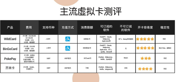 别找了,虚拟卡全网最详细测评在这里! - 知乎