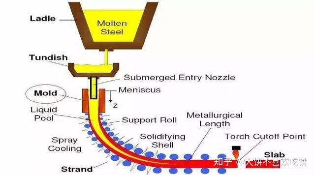 (1)砂型铸造(sand casting)