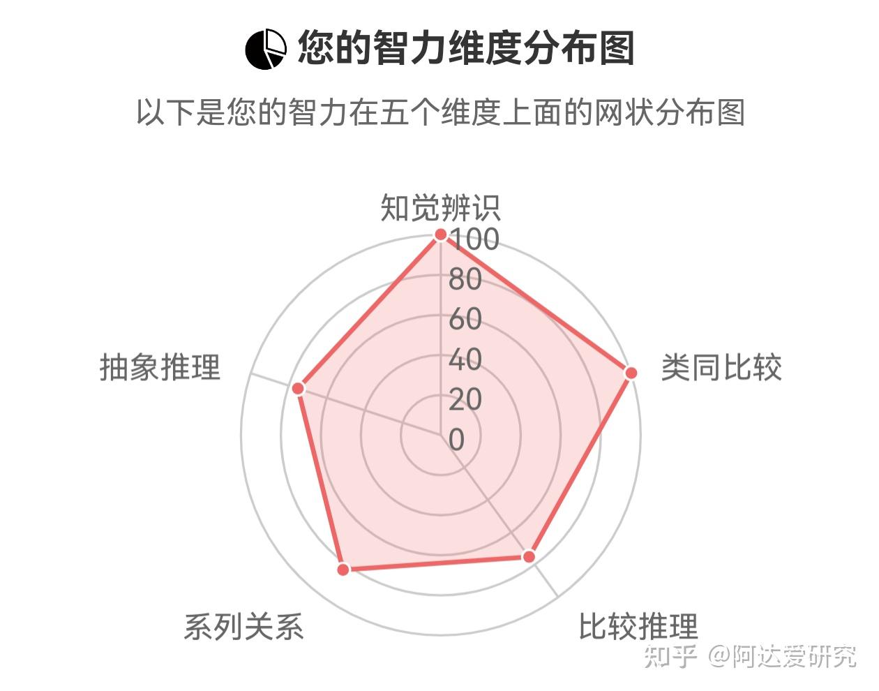 国际标准智力测试｜看看你在哪一层？ - 知乎
