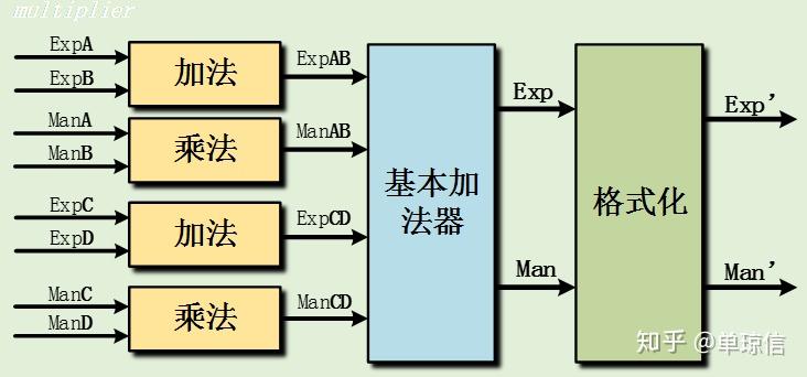 FPGA中的浮点四则运算 - 知乎