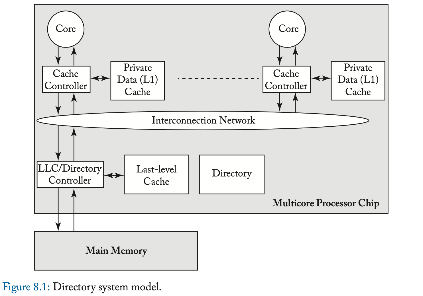 A Primer On Memory Consistency And Cache Coherence 翻译计划（八）：目录一致性协议 - 知乎