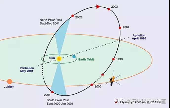 太阳风等离子体和日冕中的磁场是在哪和如何产生的?