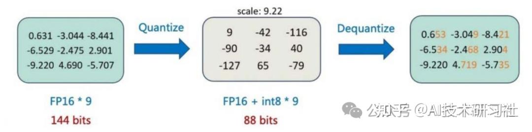 Int4 Sql 【科普】大模型量化技术大揭秘:INT4、INT8、FP32、FP16的差异与应用解析 - 知乎