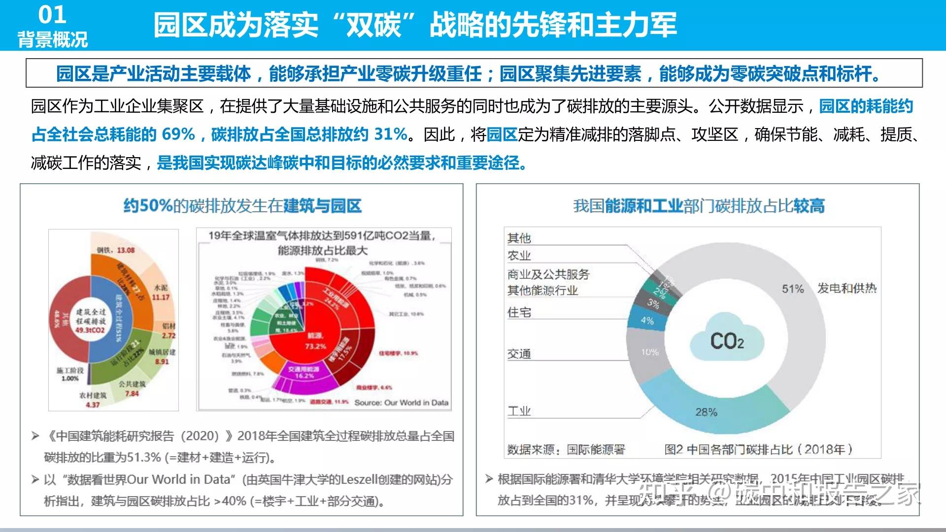 智慧双碳园区建设方案(附下载) - 知乎