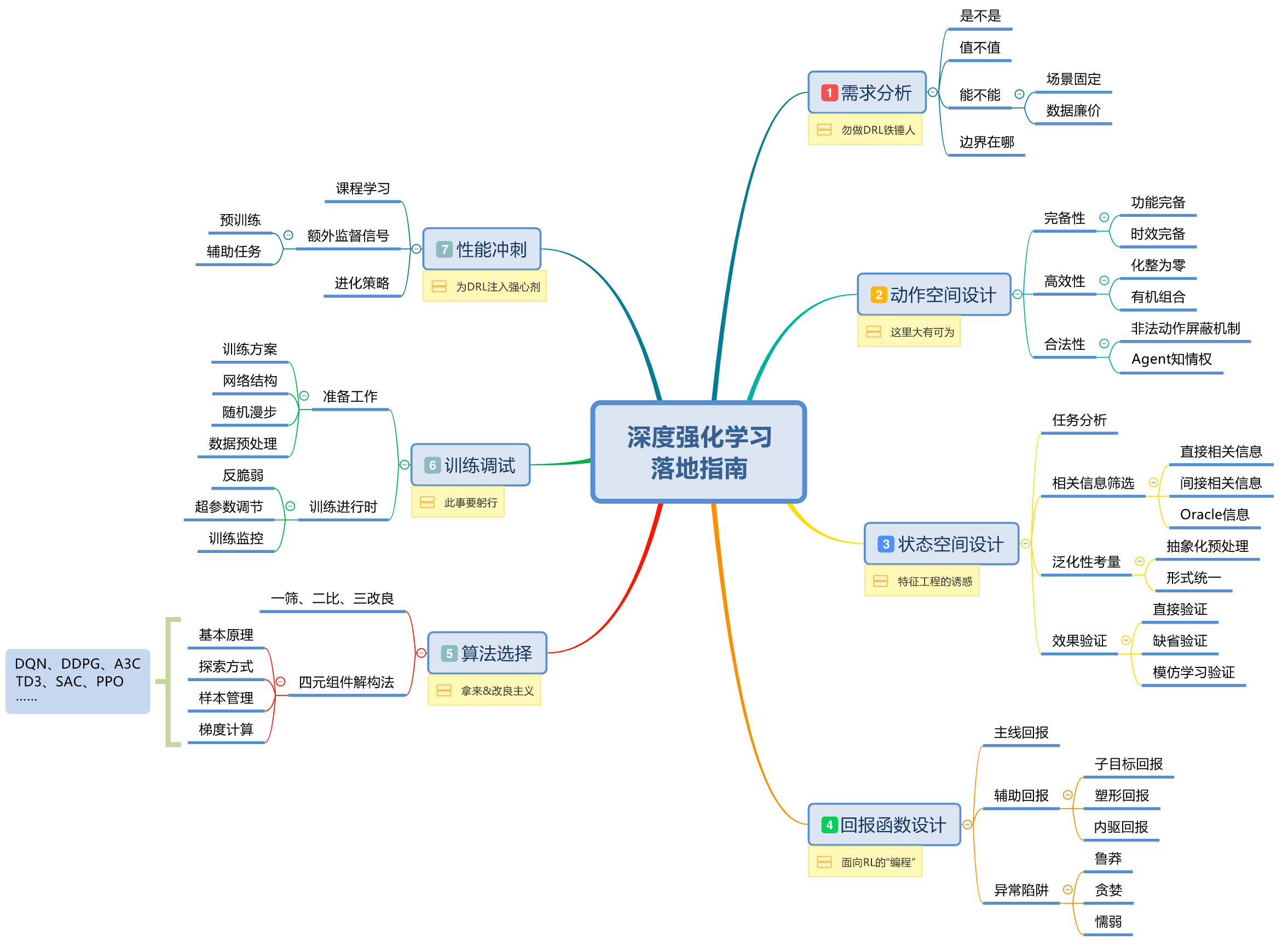 深度强化学习落地方法论(8—新书推荐《深度强化学习落地指南》