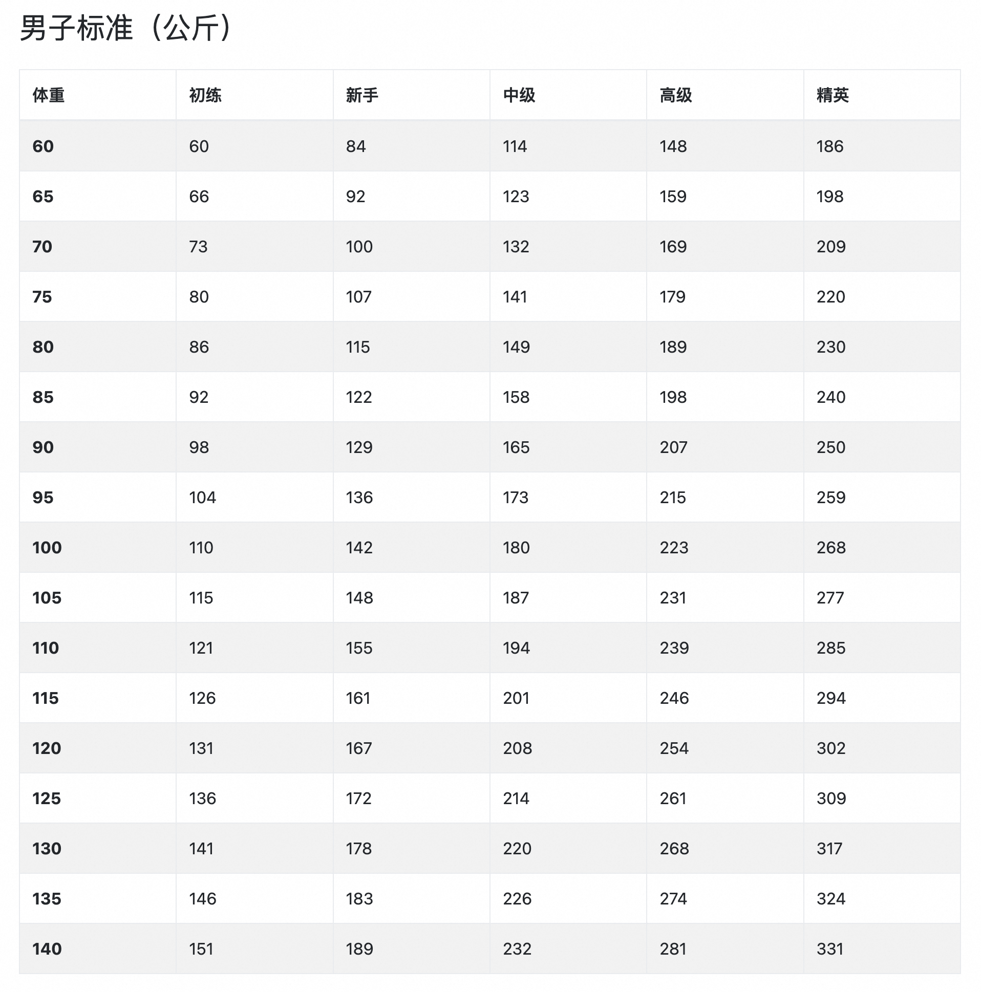 卧推深蹲硬拉对照表图片