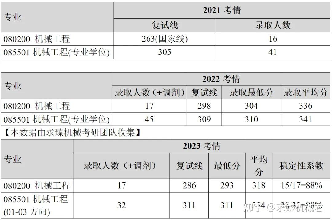 25大连海事大学机械考研分析| 211专硕考英一，复试刷人狠 - 知乎