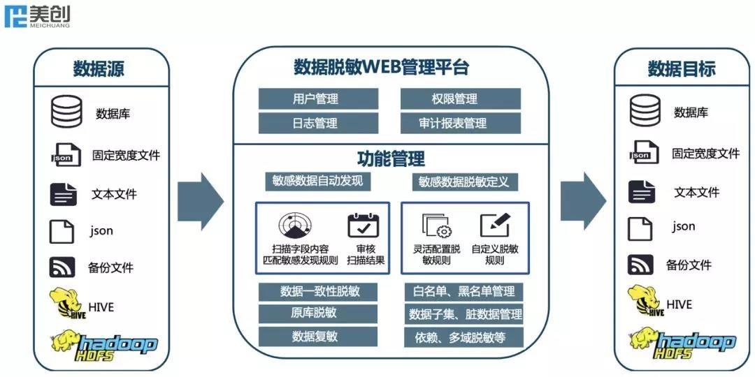 美創數據脫敏系統全新升級