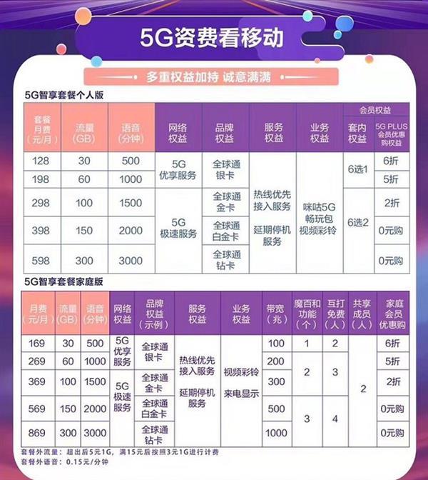 三大运营商官宣!可“打折”用5G,最便宜套餐是它 - 知乎