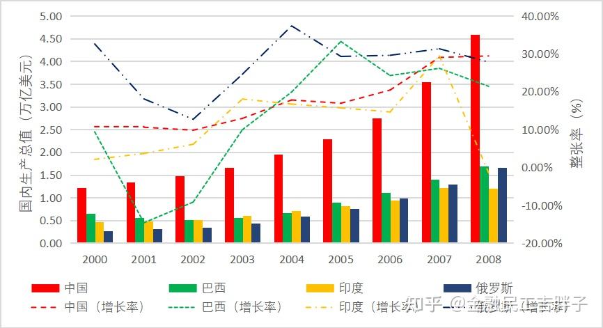 高盛金磚四國將成為世界新的經濟引擎中國一枝獨秀符合預期