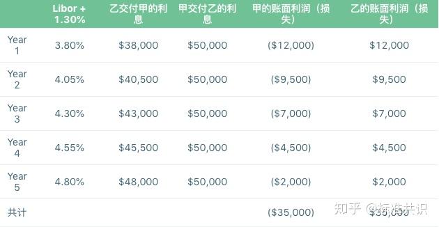 金融衍生品系列——互换｜标准共识 - 知乎