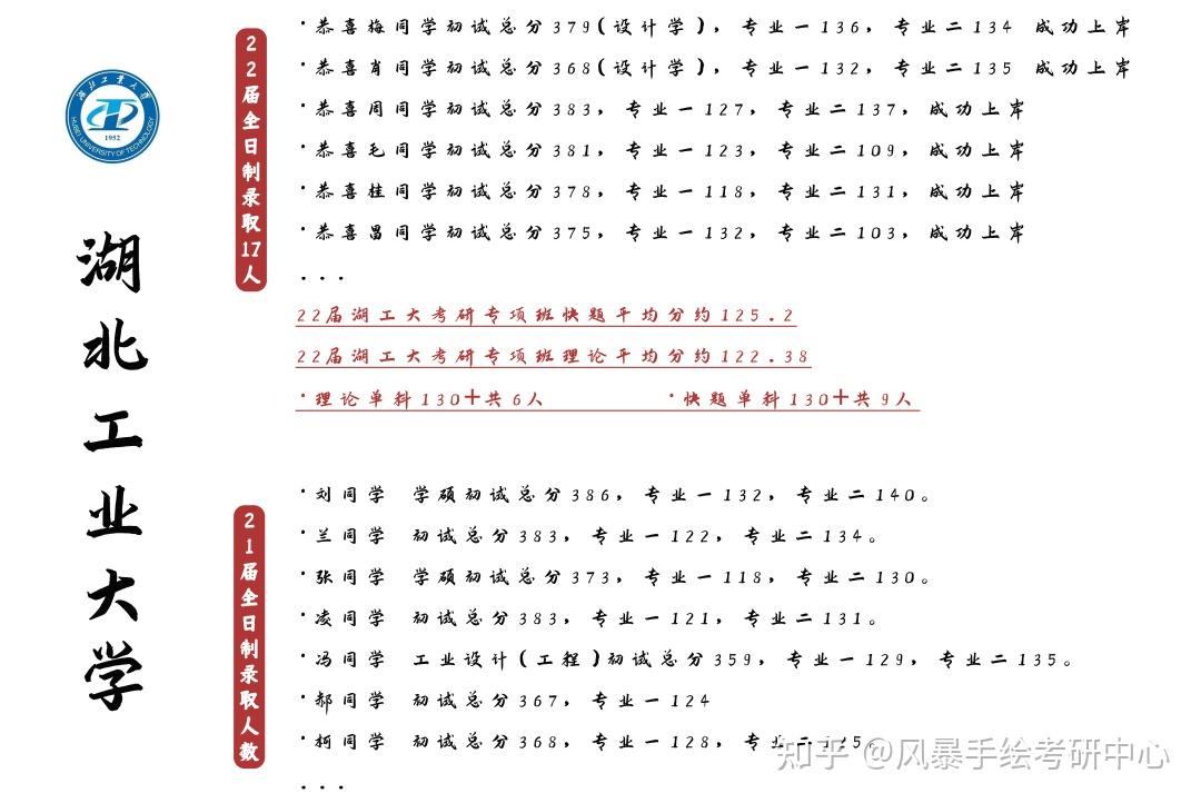 湖北工业大学视觉传达设计（学硕）考研丨湖北工业大学22届视觉传达设计肖同学初试368分，传媒专业跨考视传上岸经验分享！ - 知乎