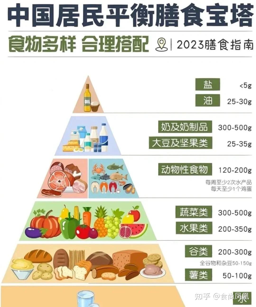 每天吃的食物有哪些营养?