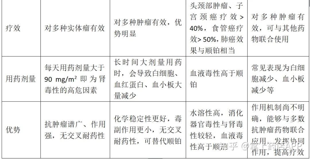 1,2,3代铂类化疗药物全解析：顺铂、卡铂、奈达铂、奥沙利铂在癌症治疗中的应用 - 知乎