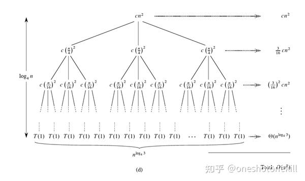 《算法导论》笔记4 分治法算法复杂度计算（第一章第四节第三、四、五部分） - 知乎