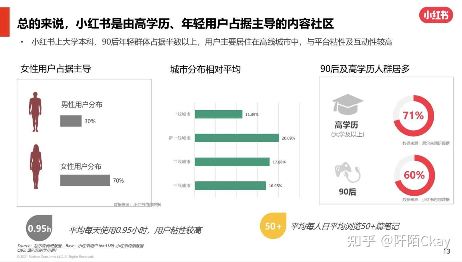 超50%來自一二線城市,男性用戶比例也升至30%,由此可見小紅書的男性