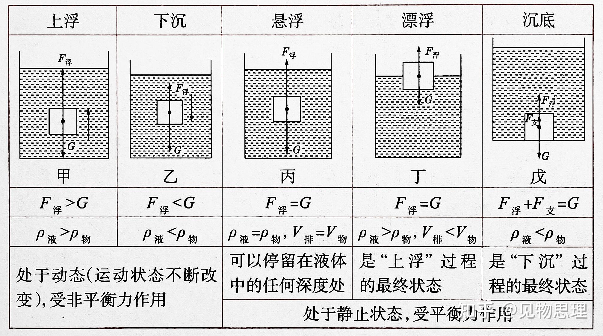 物理中浮力的公式是什么