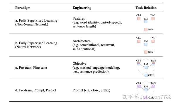 Pre-train, Prompt, and Predict: 自然语言处理中prompting方法总结 - 知乎