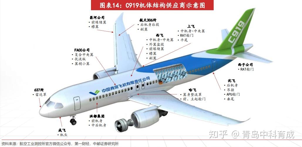 C919参数图片