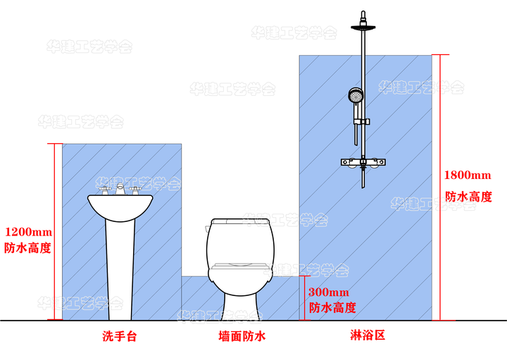 卫生间防水有必要刷到顶吗? - 知乎