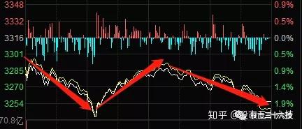 今天 一波敢死队率先抄底 结果 知乎