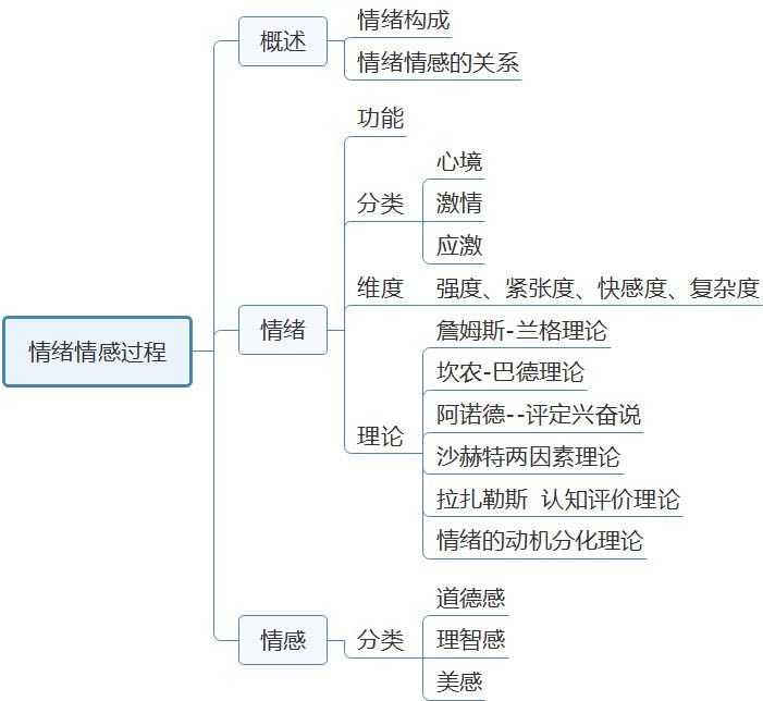 教师招聘心理学思维导图在手教师编制我有