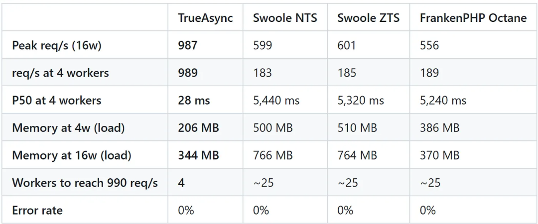 Laravel 使用 PHP TrueAsync 协程 I/O 性能实测 性能爆表啦 - 知乎