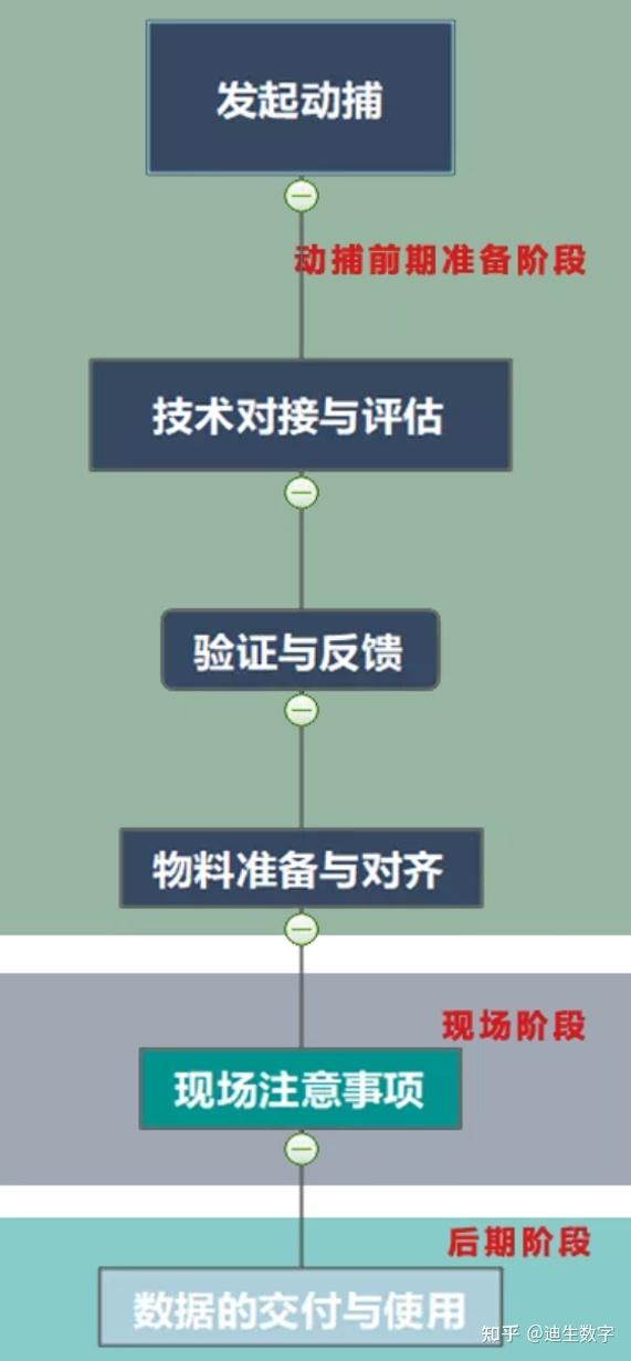 當今動作捕捉按照捕捉形式,可以分為遊戲動捕,劇情動畫動捕,影視預演