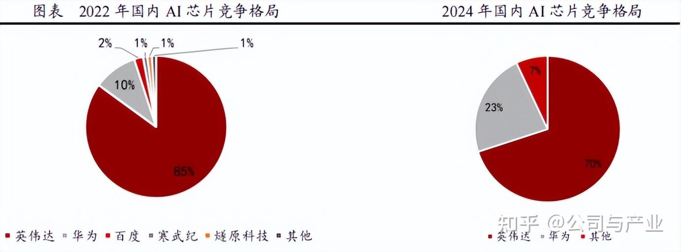 远超英伟达！华为昇腾发布“算力核弹”，一文了解全产业链！ - 知乎