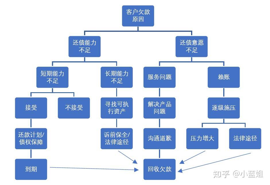 谈谈项目应收账款管理误区