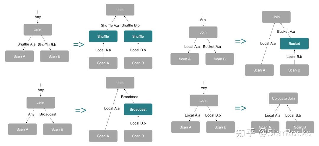 StarRocks 技术内幕 | Join 查询优化 - 知乎