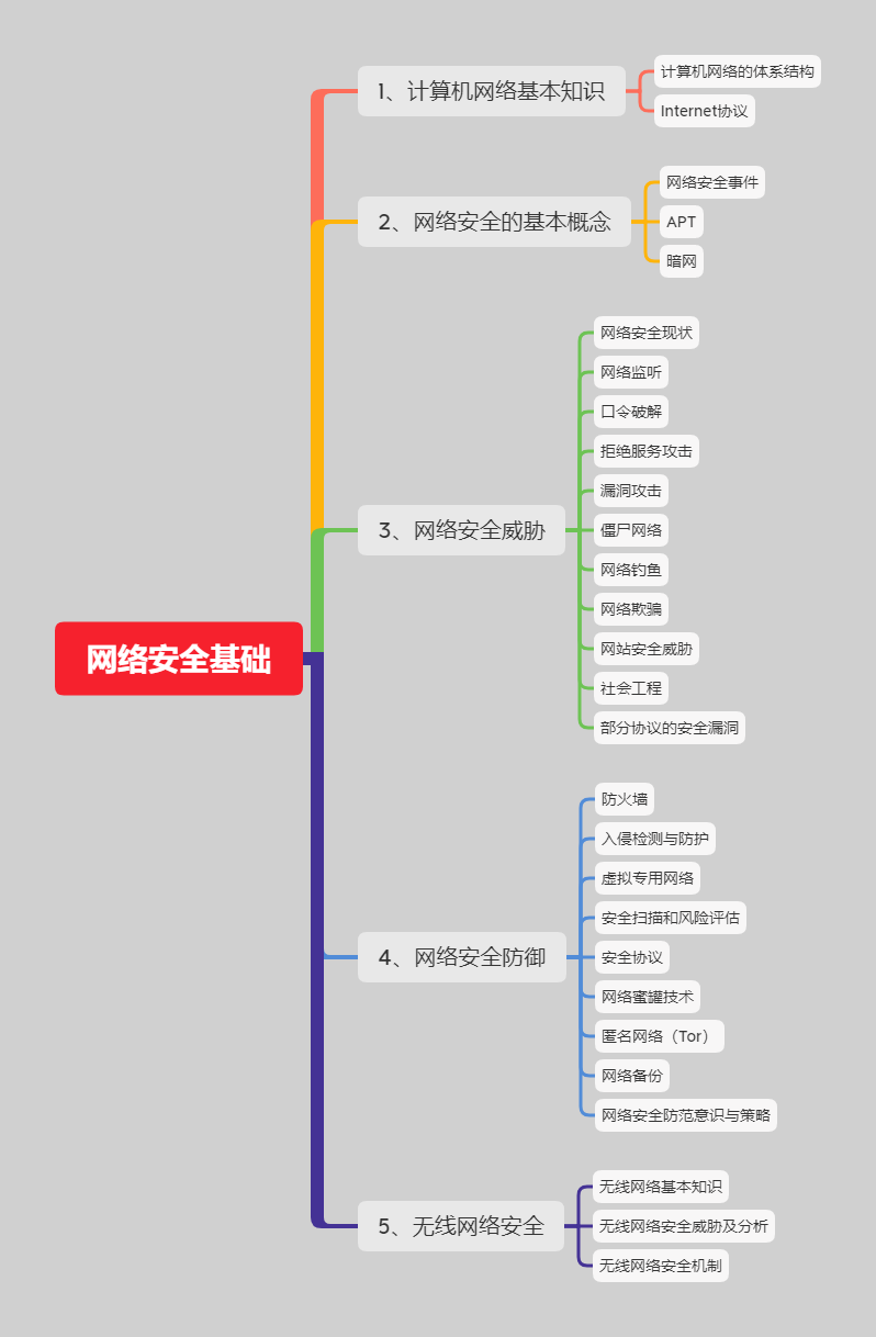 网络安全思维导图简单图片