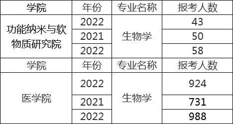 物質研究院2023年招生目錄報考蘇大其他專業的同學可以關注這個公主號