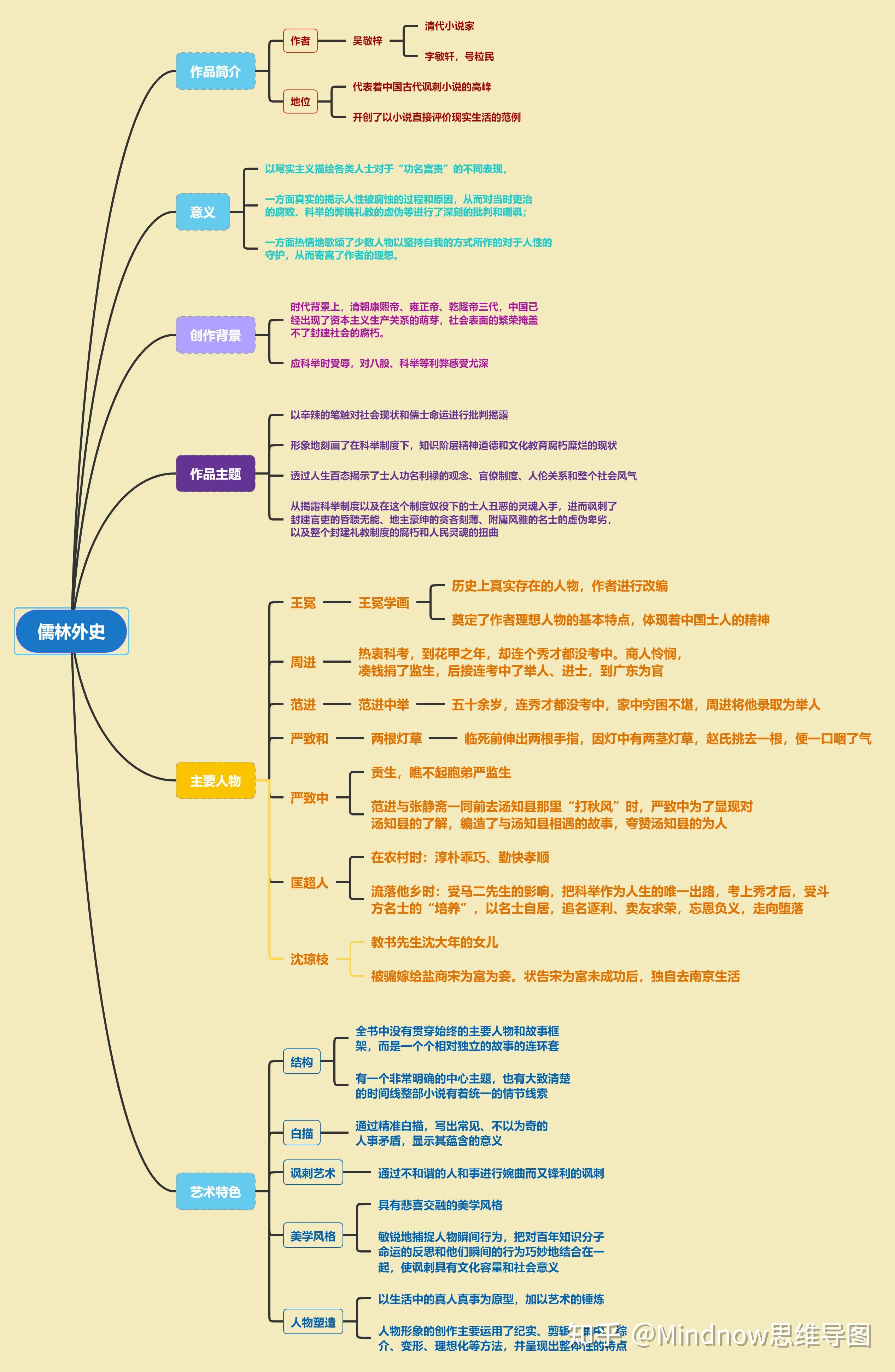 儒林外史思維導圖怎麼畫? - 知乎