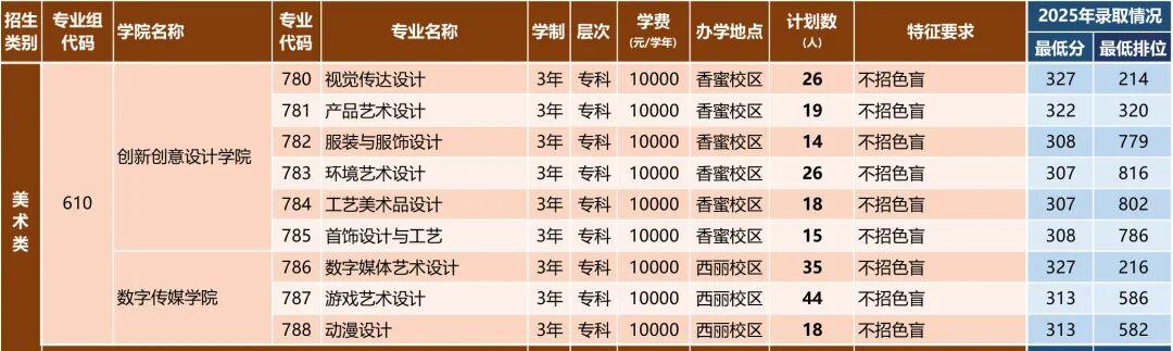注意!深职大缩招,2026春季高考30校计划已出 - 知乎