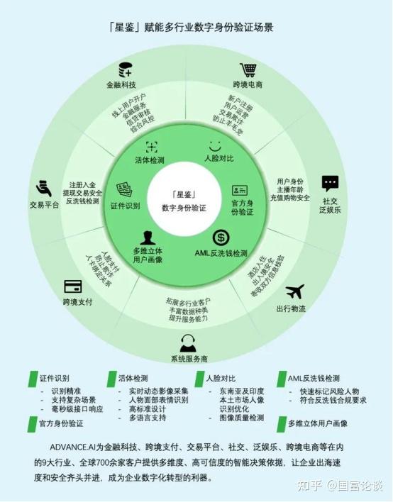 全球反欺诈解决方案服务商ADVANCE.AI宣布正式推出“星鉴”数字身份验证与风险管理解决方案 - 知乎
