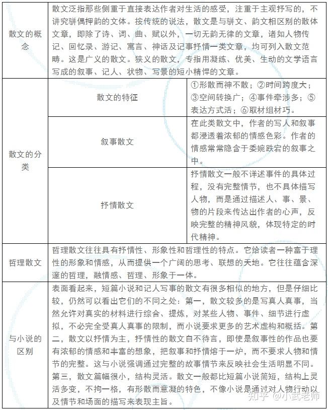 記敘文散文相關知識梳理記敘文小說相關知識梳理常見的表現手法社會