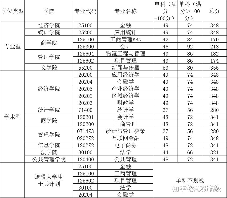 财经类院校考研排名2021的简单介绍