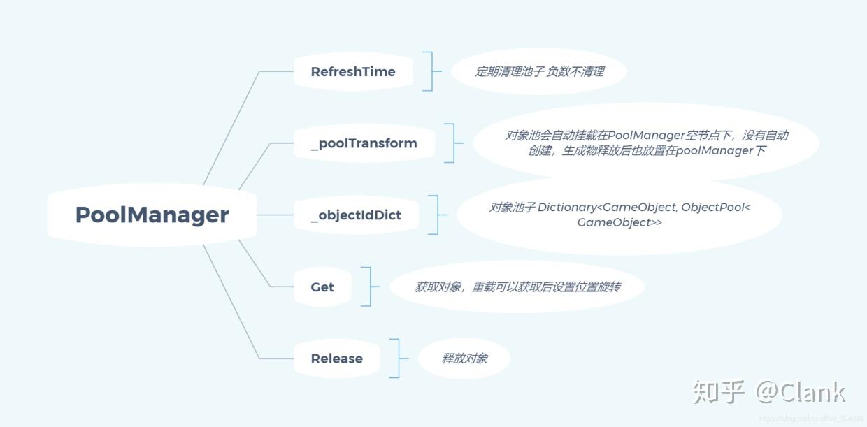 Unity objectpool 